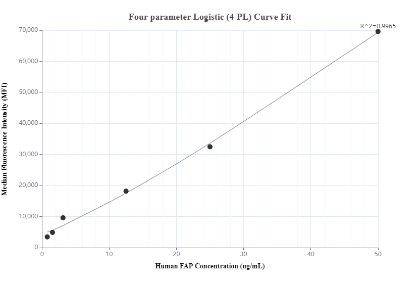 Cytometric bead array standard curve of MP00971-3